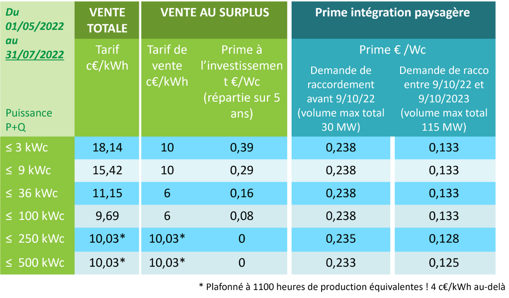découvrez les différentes aides disponibles pour financer vos projets d'énergie solaire. profitez de subventions, crédits d'impôt et autres dispositifs pour réduire vos coûts et passer à une énergie renouvelable avantageuse.
