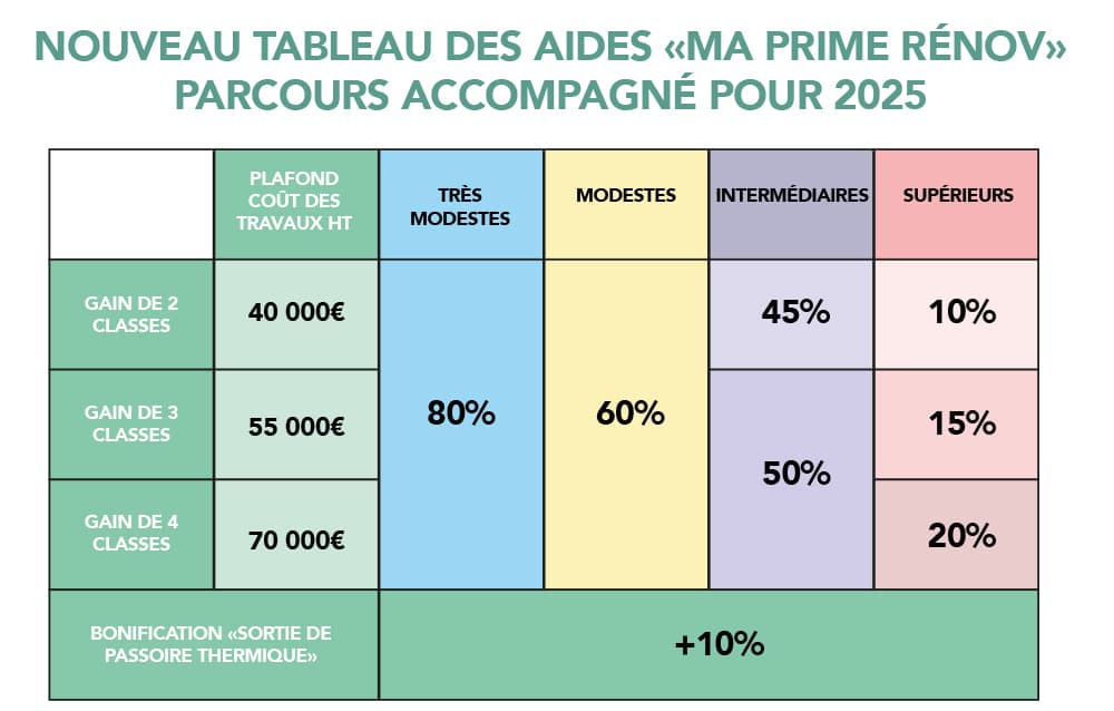 découvrez les aides disponibles en 2025 pour l'installation de panneaux solaires. informez-vous sur les subventions, crédits d'impôt et aides financières qui peuvent réduire votre investissement tout en contribuant à la transition énergétique. profitez de ces opportunités pour adopter une énergie renouvelable et réaliser des économies sur vos factures d'électricité.