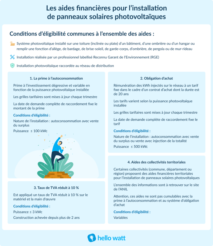 découvrez les conditions d'éligibilité et les aides disponibles pour l'installation de panneaux solaires en france. informez-vous sur les subventions, crédits d'impôt et autres dispositifs d'aide financière pour rendre votre projet solaire accessible et rentable.