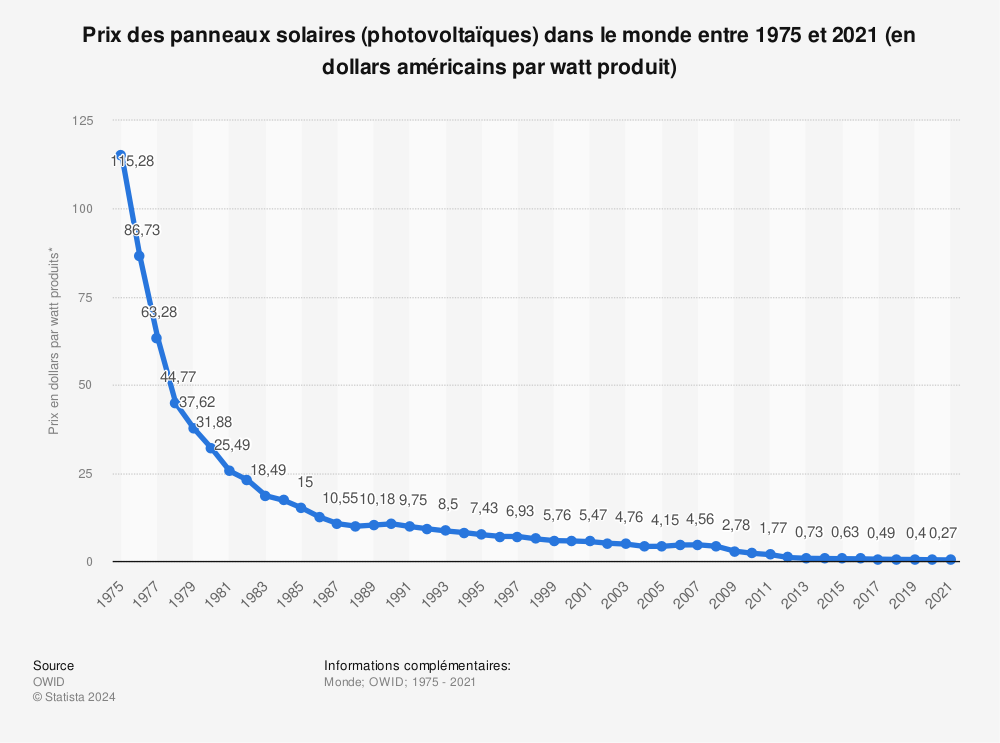 découvrez les coûts associés à l'installation de panneaux photovoltaïques et apprenez comment optimiser votre investissement pour produire votre propre énergie renouvelable.