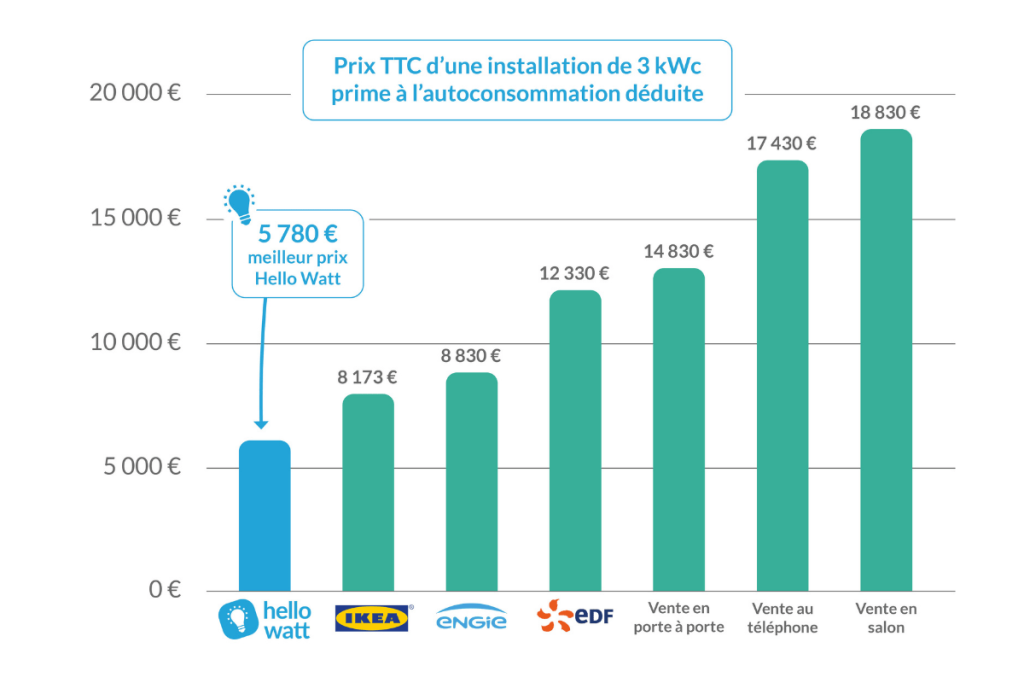 découvrez tout ce qu'il faut savoir sur le coût des panneaux solaires : prix d'installation, aides financières disponibles et retour sur investissement. informez-vous pour prendre une décision éclairée et économiser sur vos factures d'énergie.