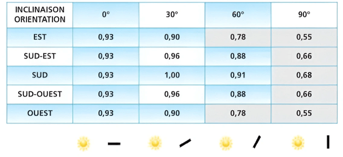 d&eacute;couvrez tout sur le co&ucirc;t des panneaux solaires : prix, aides financi&egrave;res et &eacute;conomies d'&eacute;nergie. informez-vous pour faire le choix &eacute;clair&eacute; d'installer des panneaux solaires chez vous et r&eacute;duisez votre facture d'&eacute;lectricit&eacute; tout en pr&eacute;servant l'environnement.