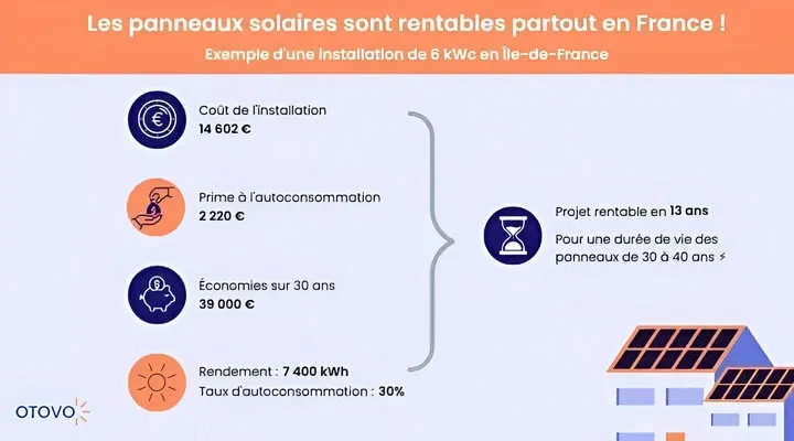 découvrez tout ce que vous devez savoir sur le coût des panneaux solaires. comparez les prix, explorez les aides financières disponibles et apprenez comment l'investissement dans l'énergie solaire peut vous faire économiser à long terme. faites le choix d'une énergie verte et durable dès aujourd'hui !