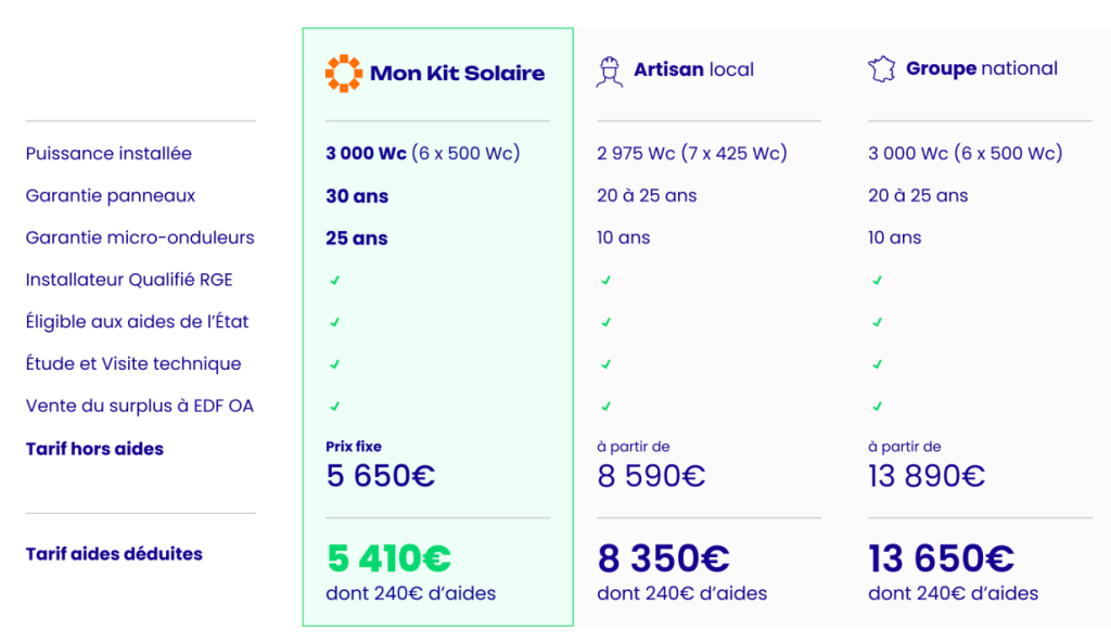découvrez les critères essentiels pour choisir le kit solaire parfait pour votre maison ou votre projet. optimisez votre efficacité énergétique grâce à nos conseils sur la taille, la puissance et les accessoires indispensables d'un kit solaire.