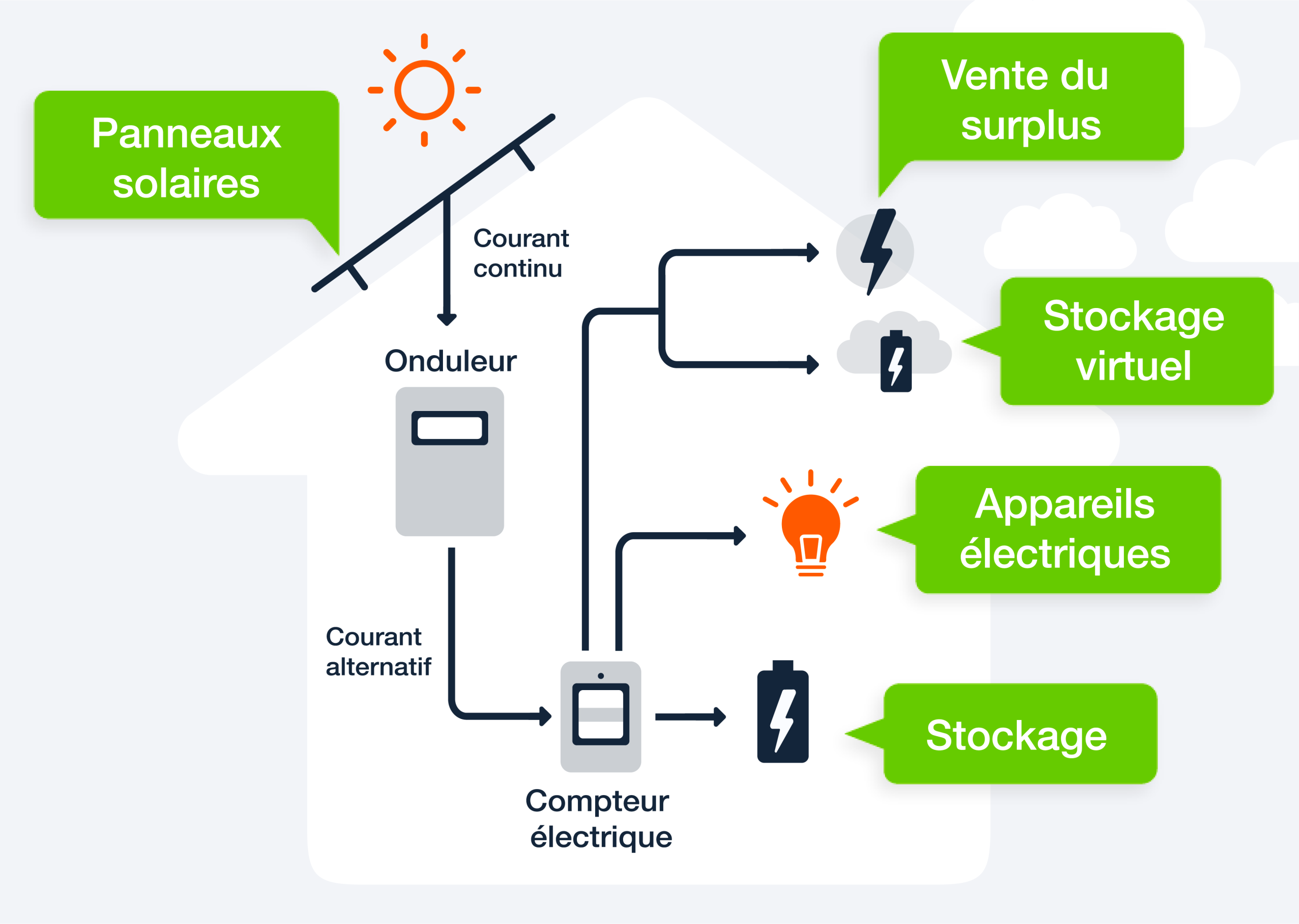 d&eacute;couvrez les erreurs courantes lors de l'installation de panneaux photovolta&iuml;ques et apprenez comment les &eacute;viter. maximisez l'efficacit&eacute; de votre syst&egrave;me solaire gr&acirc;ce &agrave; des conseils pratiques et des recommandations d'experts.