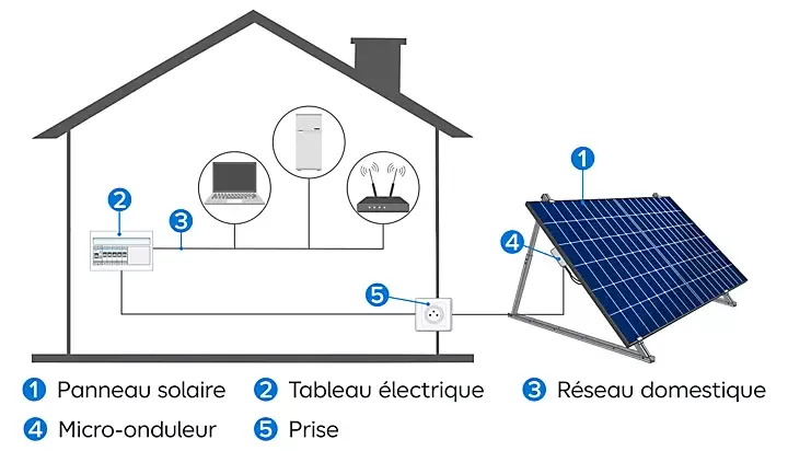 d&eacute;couvrez notre service professionnel d'installation de panneaux solaires. profitez d'une &eacute;nergie renouvelable, r&eacute;duisez vos factures d'&eacute;lectricit&eacute; et contribuez &agrave; la protection de l'environnement gr&acirc;ce &agrave; des solutions sur mesure adapt&eacute;es &agrave; vos besoins.