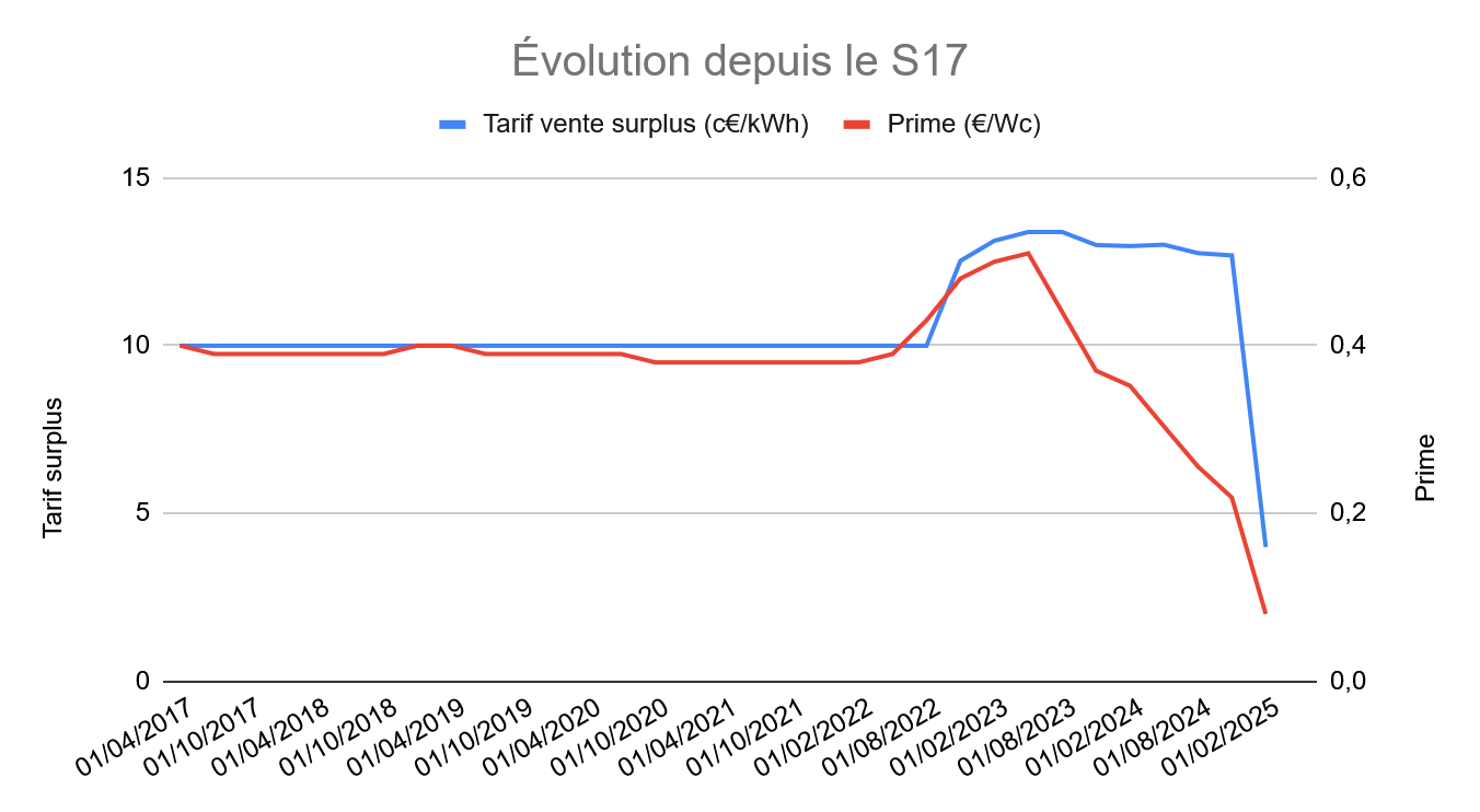 découvrez les dernières tendances et innovations en matière d'installation photovoltaïque en 2025. profitez d'une énergie renouvelable et économisez sur vos factures d'électricité grâce à des solutions adaptées à vos besoins. informez-vous sur les subventions disponibles et les meilleures pratiques pour installer des panneaux solaires chez vous.