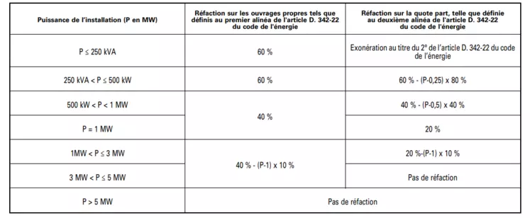 d&eacute;couvrez les prix d'installation des panneaux solaires pour optimiser votre consommation d'&eacute;nergie. obtenez des informations d&eacute;taill&eacute;es sur les co&ucirc;ts, les subventions disponibles et les avantages d'investir dans des panneaux photovolta&iuml;ques.