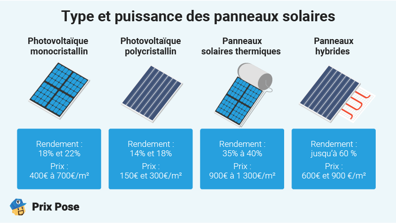 d&eacute;couvrez les prix du m&egrave;tre carr&eacute; pour l'installation de panneaux photovolta&iuml;ques en france. comparez les offres et informez-vous sur les co&ucirc;ts, les aides disponibles et les &eacute;conomies d'&eacute;nergie potentielles.