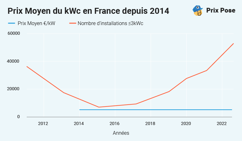 d&eacute;couvrez les prix des panneaux solaires en france et comparez les offres pour r&eacute;aliser des &eacute;conomies sur votre facture d'&eacute;nergie tout en contribuant &agrave; la transition &eacute;nerg&eacute;tique.