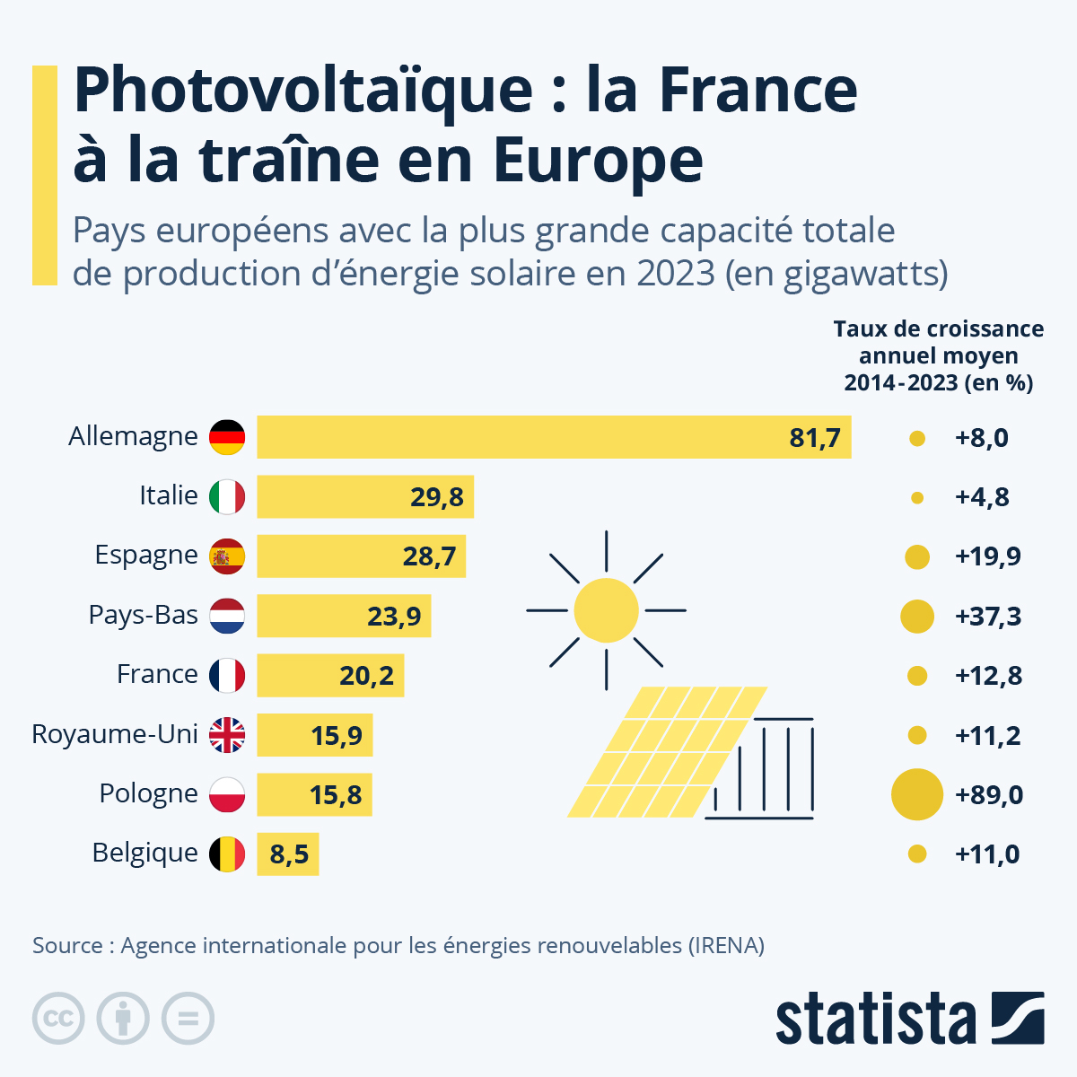 découvrez les prix des panneaux solaires en france, comparez les offres, et choisissez la meilleure solution pour économiser sur votre facture d'énergie tout en préservant l'environnement.