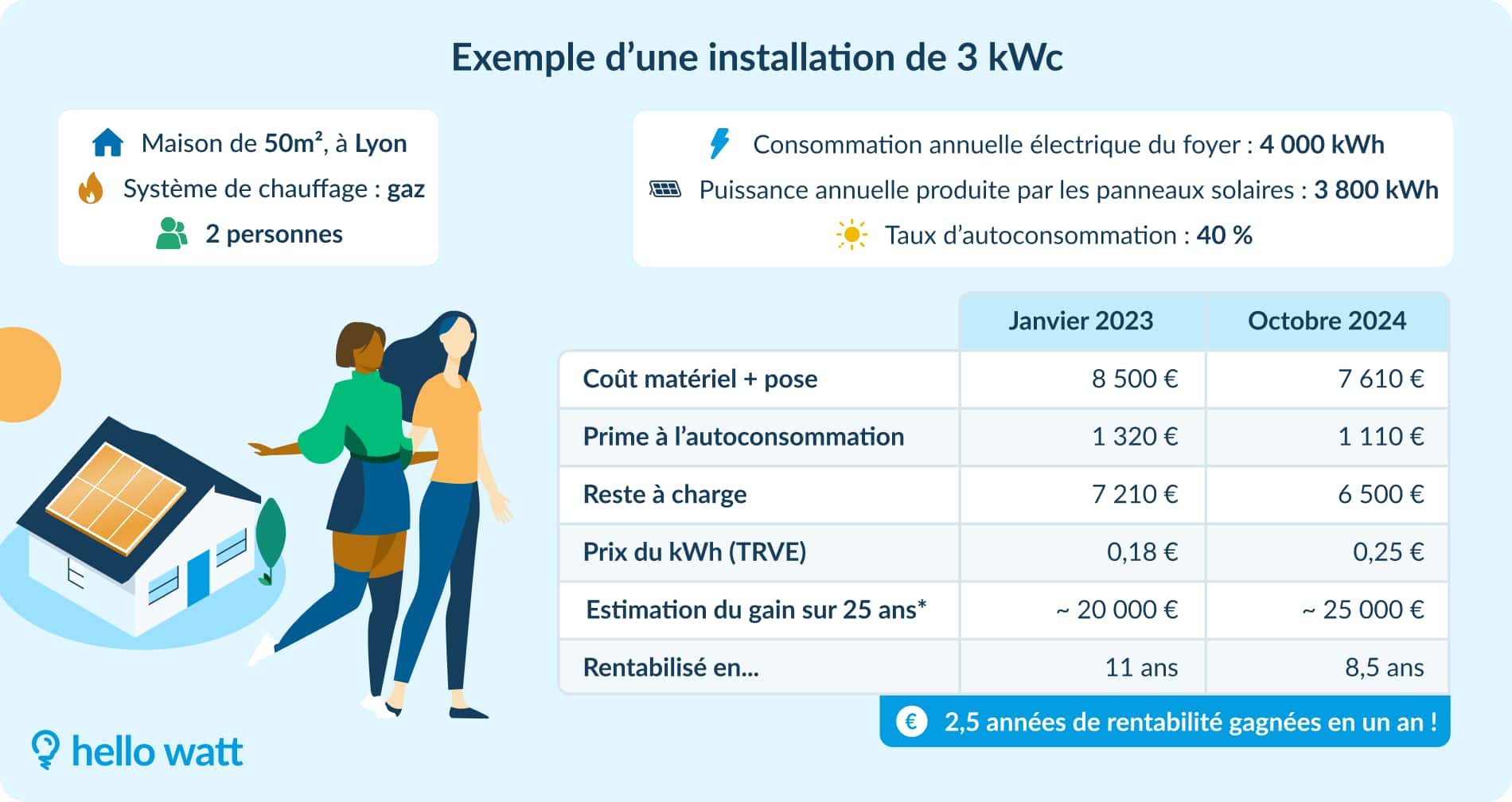 découvrez les perspectives de rentabilité pour l'énergie solaire en 2025. analyse des tendances, des technologies émergentes et des opportunités d'investissement pour maximiser vos gains dans le secteur de l'énergie renouvelable.