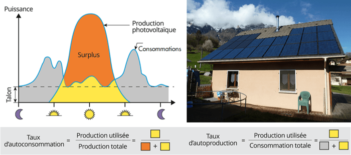 découvrez comment le solaire local et l'autoconsommation peuvent transformer votre consommation d'énergie. profitez d'une solution durable et économique pour réduire vos factures tout en préservant l'environnement. adoptez l'énergie solaire chez vous dès aujourd'hui!