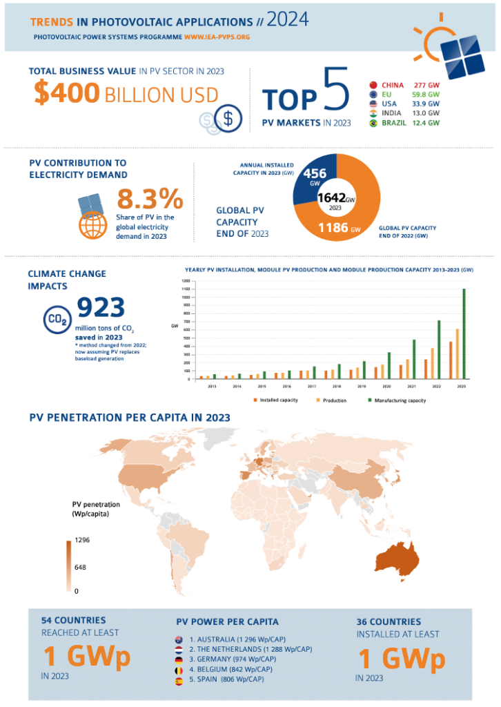 découvrez les dernières tendances en matière d'installation solaire en france. profitez des innovations, des conseils pratiques et des études de cas pour optimiser votre projet d'énergie solaire et contribuer à un avenir plus durable.